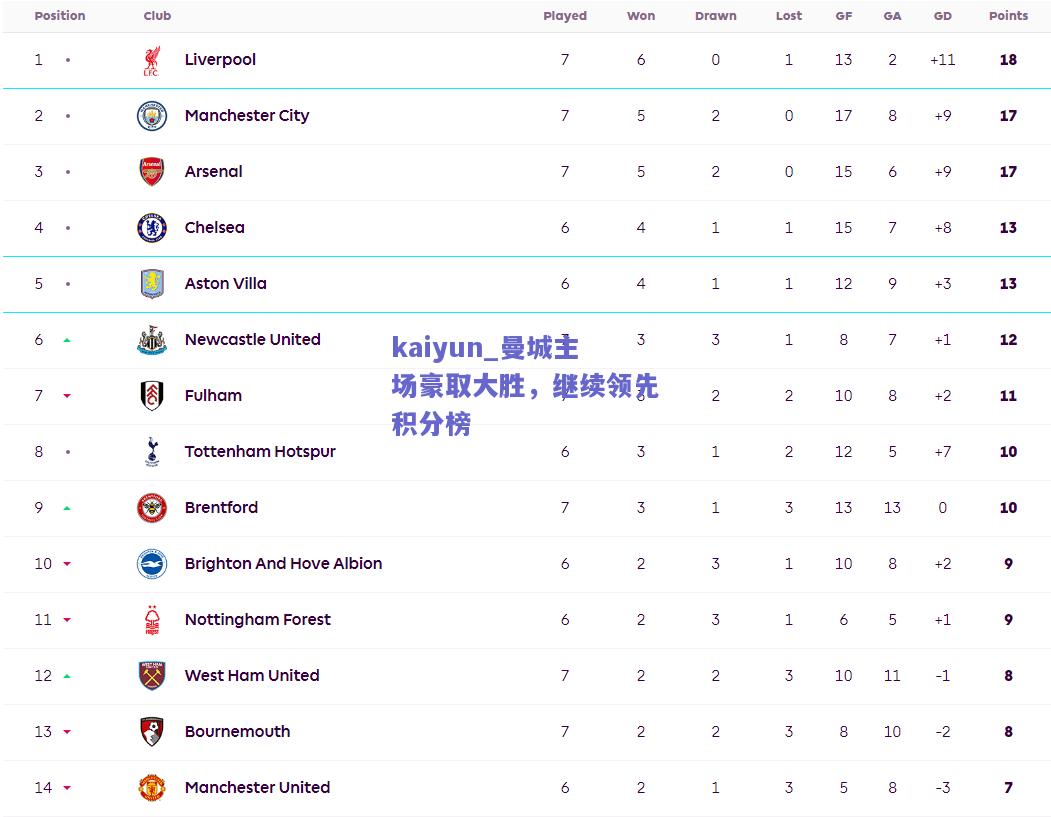 曼城主场豪取大胜，继续领先积分榜
